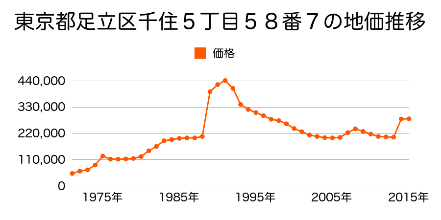 東京都足立区西竹の塚１丁目１９７１番１７の地価推移のグラフ