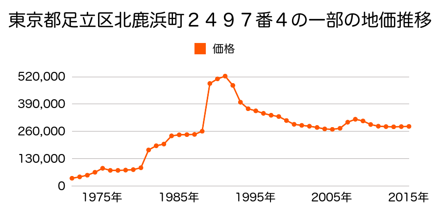 東京都足立区中川３丁目２１番４の地価推移のグラフ