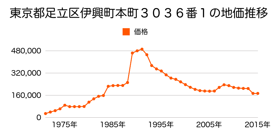東京都足立区神明１丁目５１０番１の地価推移のグラフ