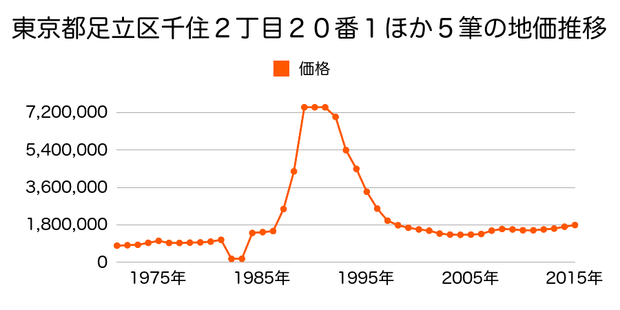 東京都足立区千住２丁目５７番３外の地価推移のグラフ