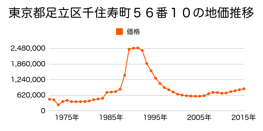 東京都足立区千住旭町４５番２の地価推移のグラフ