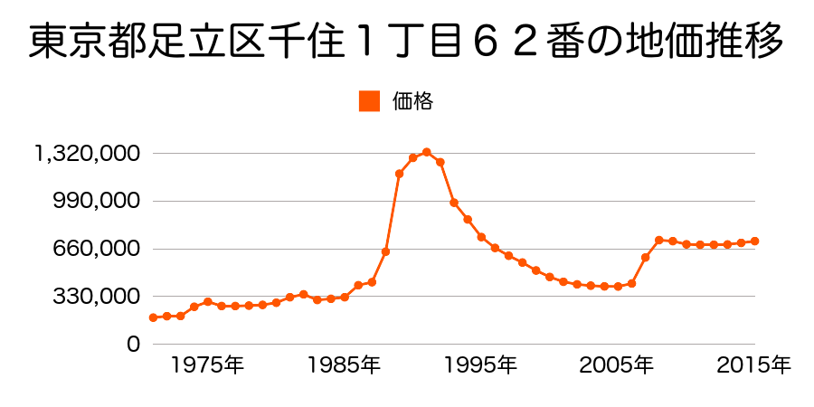東京都足立区西新井栄町２丁目１２１５番２の地価推移のグラフ