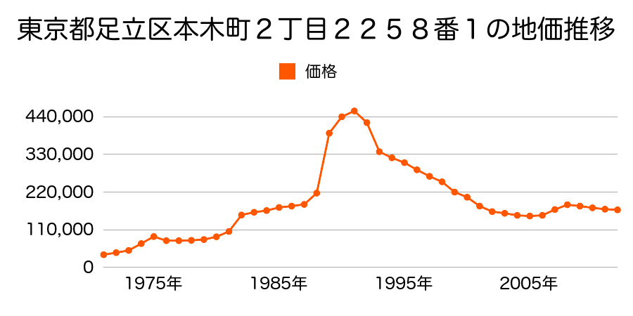 東京都足立区入谷９丁目３０番４３の地価推移のグラフ