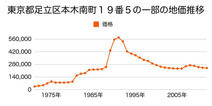 東京都足立区中央本町４丁目１６４５番１４外の地価推移のグラフ
