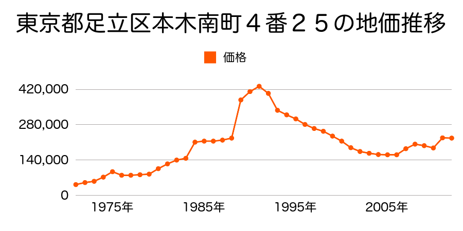 東京都足立区西保木間１丁目２０４４番３外の地価推移のグラフ