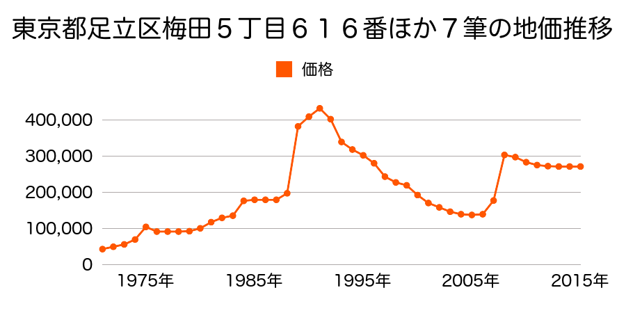 東京都足立区綾瀬６丁目４５５番１外の地価推移のグラフ