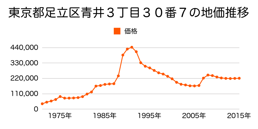 東京都足立区舎人５丁目１６番２の地価推移のグラフ
