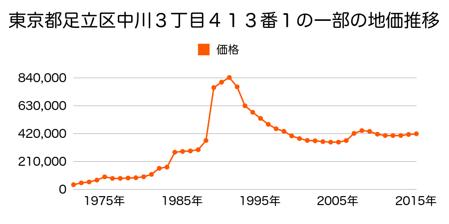 東京都足立区綾瀬４丁目６２番１０の地価推移のグラフ