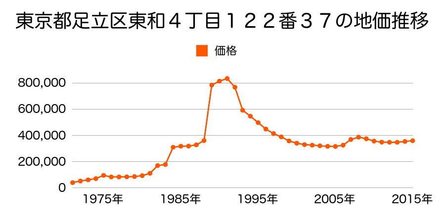 東京都足立区綾瀬２丁目３８番１２の地価推移のグラフ