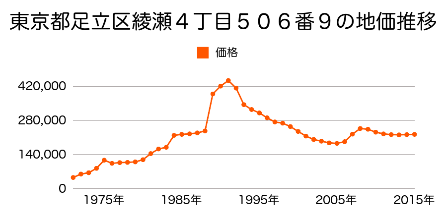 東京都足立区扇１丁目４７６７番７の地価推移のグラフ