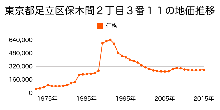 東京都足立区東和３丁目１７８番２の地価推移のグラフ