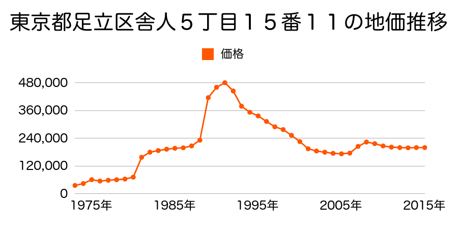 東京都足立区皿沼１丁目１６番４９の地価推移のグラフ