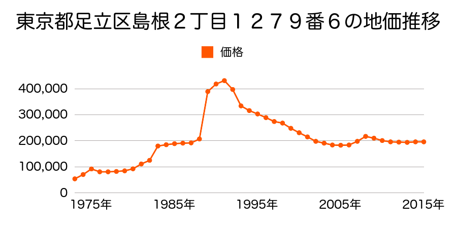 東京都足立区六木３丁目３４番９の地価推移のグラフ