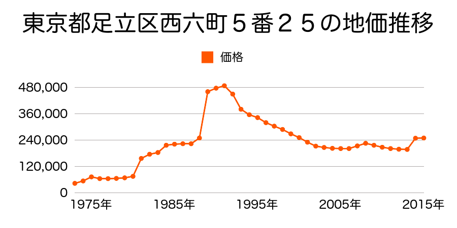 東京都足立区伊興本町１丁目１２４８番２の地価推移のグラフ