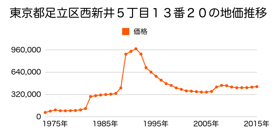東京都足立区綾瀬３丁目２２番１０の地価推移のグラフ