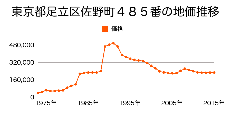 東京都足立区保木間１丁目２３番１０の地価推移のグラフ
