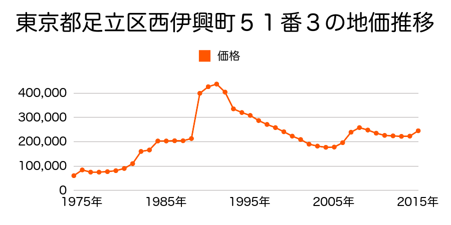 東京都足立区保塚町１６番１５１の地価推移のグラフ