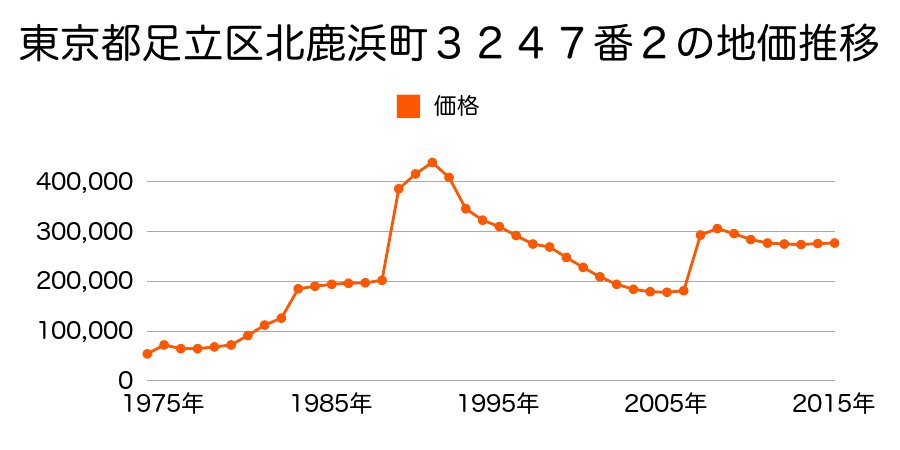 東京都足立区西綾瀬２丁目１６３９番３外の地価推移のグラフ