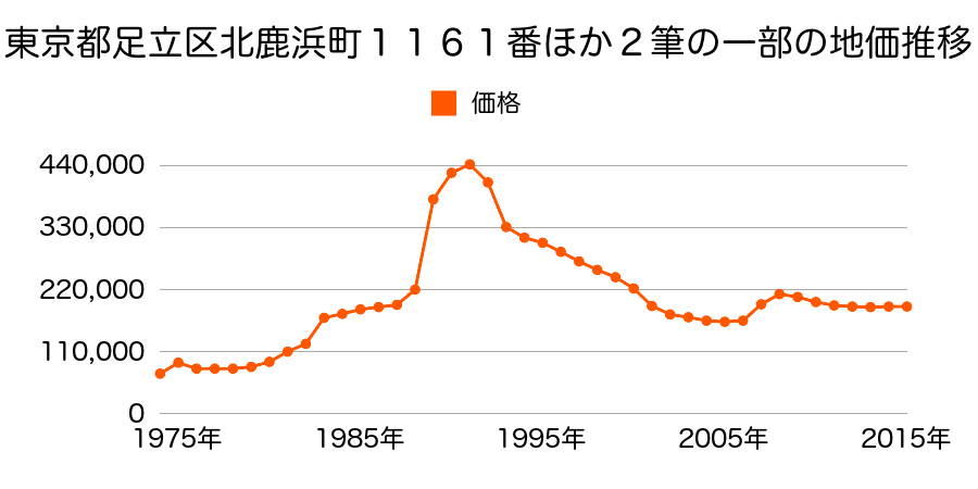 東京都足立区入谷４丁目６番２９の地価推移のグラフ