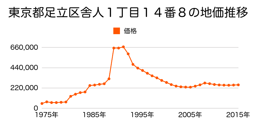 東京都足立区西新井１丁目３２番８外の地価推移のグラフ