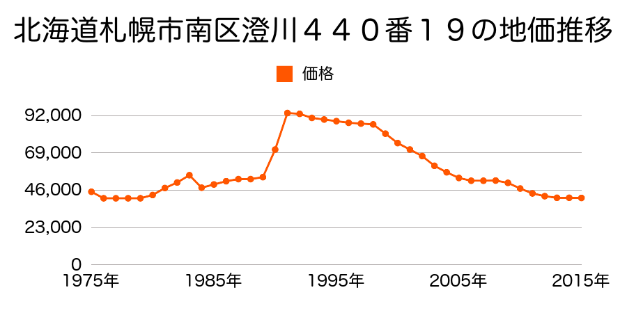 北海道札幌市南区澄川６条１３丁目５３３番５２の地価推移のグラフ