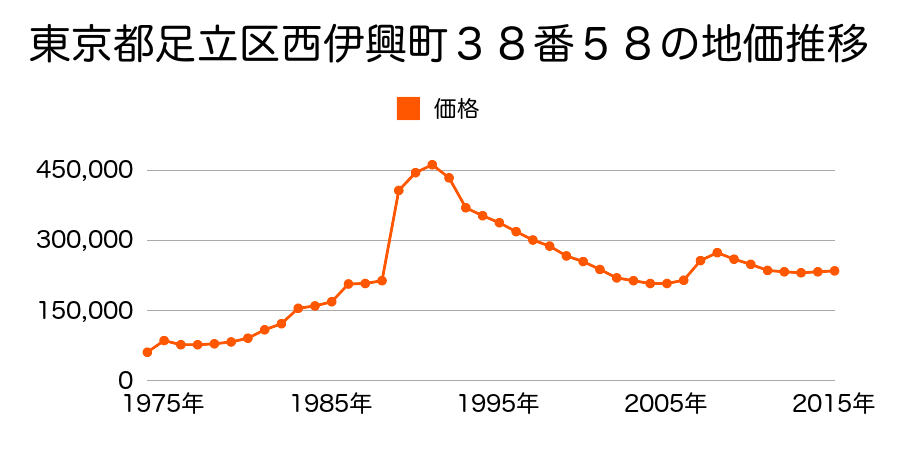 東京都足立区東保木間２丁目１９番６の地価推移のグラフ