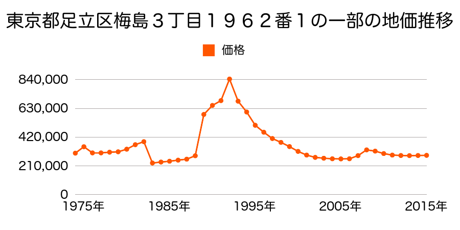 東京都足立区六月１丁目５７２番３の地価推移のグラフ