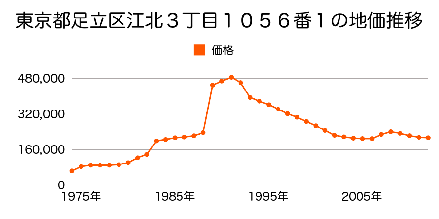 東京都足立区足立２丁目１２６５番５０の地価推移のグラフ