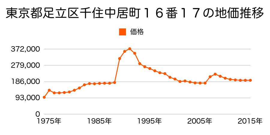 東京都足立区谷中１丁目１７番１２の地価推移のグラフ