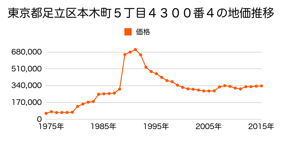 東京都足立区東綾瀬１丁目１８番１７の地価推移のグラフ