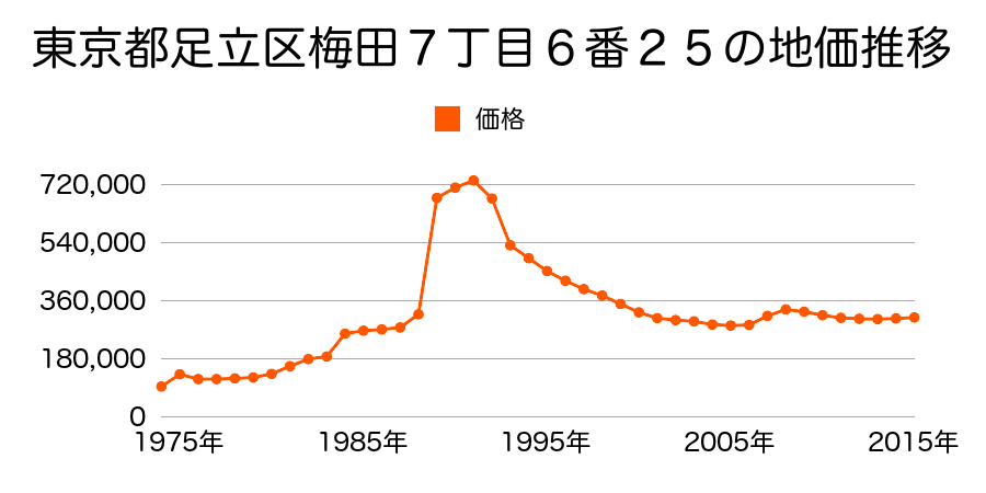 東京都足立区梅島１丁目２９番２３の地価推移のグラフ