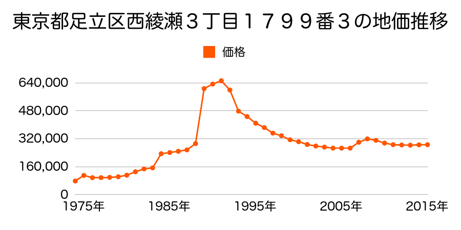 東京都足立区西綾瀬３丁目１７５５番４の地価推移のグラフ
