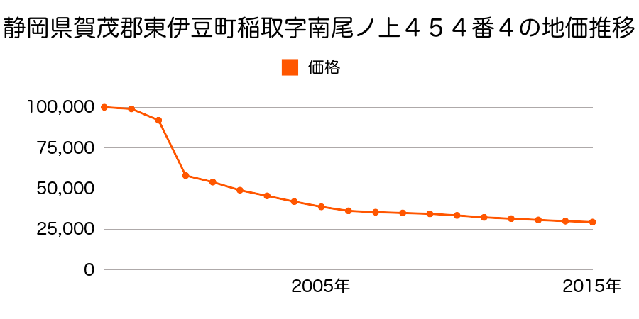 静岡県賀茂郡東伊豆町奈良本字トドキ１２８０番３７の地価推移のグラフ