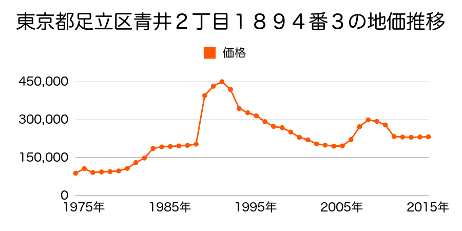 東京都足立区西新井４丁目４０番２３の地価推移のグラフ