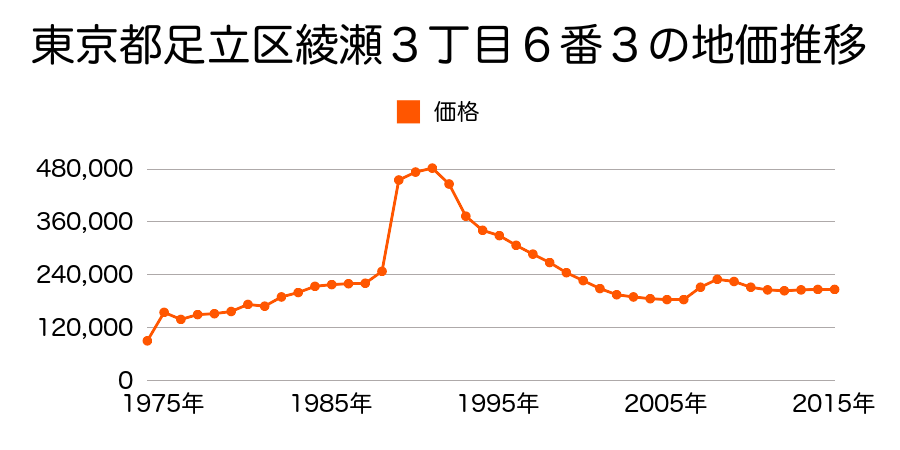 東京都足立区古千谷本町２丁目２１番１の地価推移のグラフ