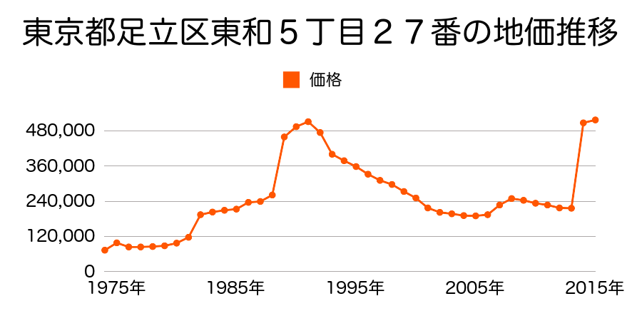 東京都足立区綾瀬１丁目１１１番２外の地価推移のグラフ