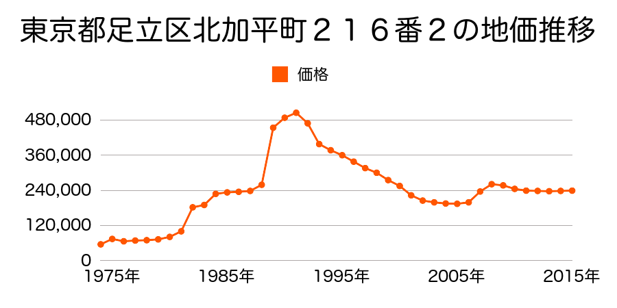東京都足立区谷在家２丁目１番１１の地価推移のグラフ