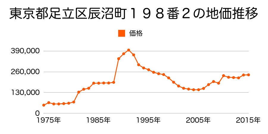 東京都足立区中央本町４丁目１６４５番１４外の地価推移のグラフ