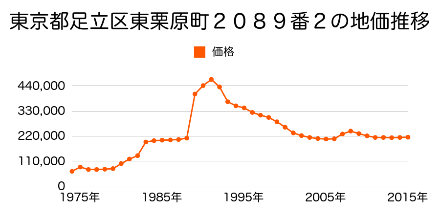 東京都足立区大谷田２丁目２０番２２外の地価推移のグラフ