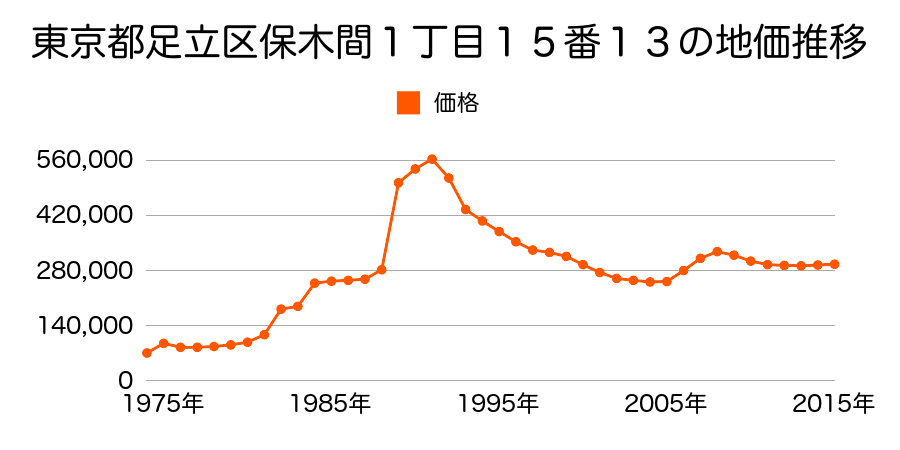 東京都足立区青井２丁目１９０５番１１の地価推移のグラフ