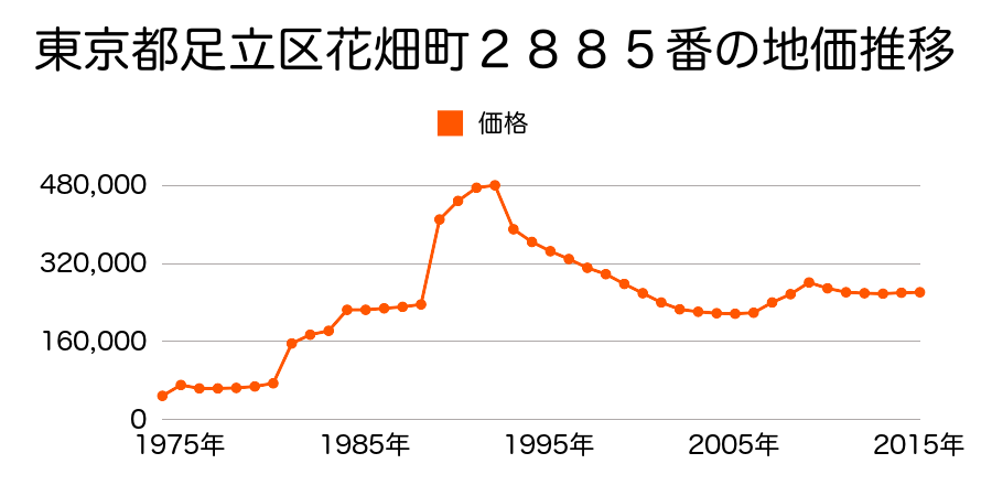 東京都足立区青井４丁目４３１０番６外の地価推移のグラフ