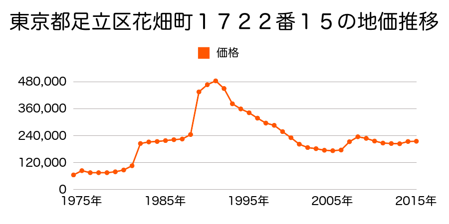 東京都足立区足立２丁目１２６５番５０の地価推移のグラフ