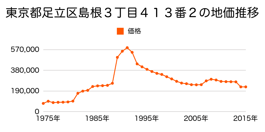 東京都足立区新田３丁目４番３８の地価推移のグラフ