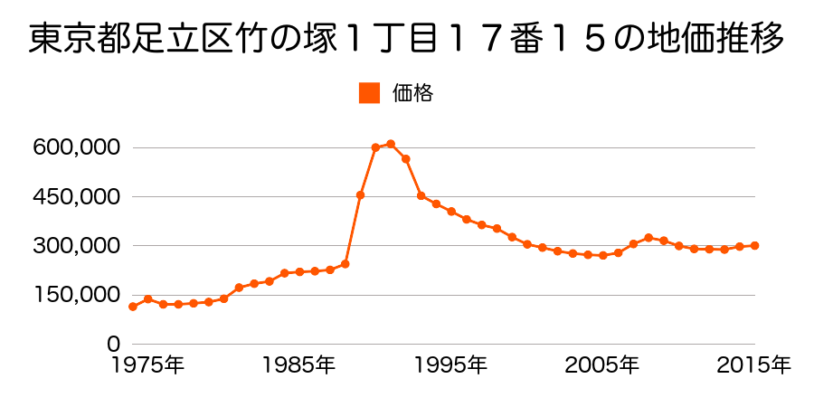 東京都足立区千住緑町３丁目６番２７の地価推移のグラフ