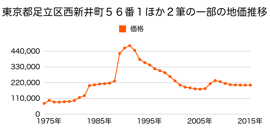 東京都足立区鹿浜６丁目１０番２１の地価推移のグラフ