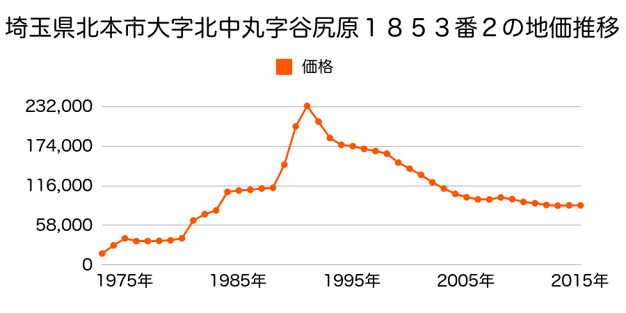 埼玉県北本市中丸１丁目２９番２の地価推移のグラフ