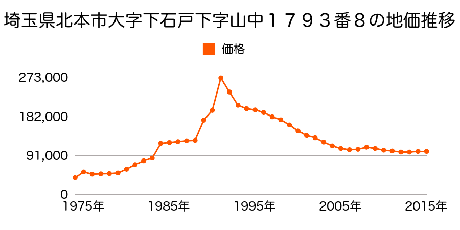 埼玉県北本市本町６丁目２２２番の地価推移のグラフ