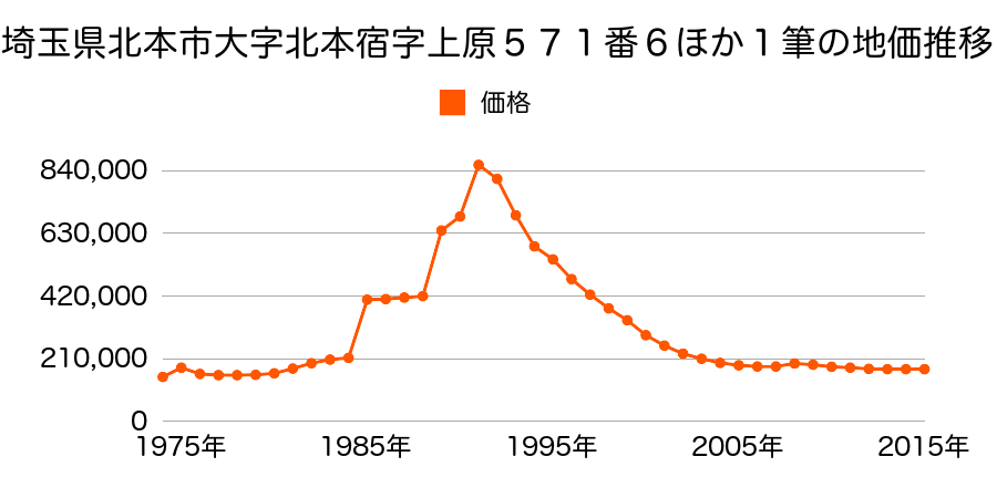 埼玉県北本市中央２丁目１６９番１外の地価推移のグラフ