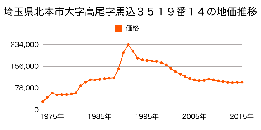 埼玉県北本市緑１丁目９４番の地価推移のグラフ