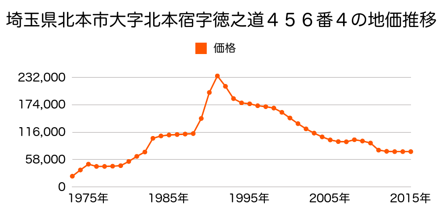 埼玉県北本市中丸４丁目１８番４の地価推移のグラフ